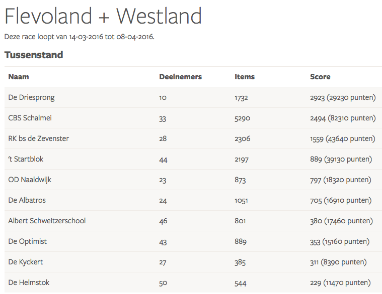 Eindstand E-waste race Flevoland Westland 2016