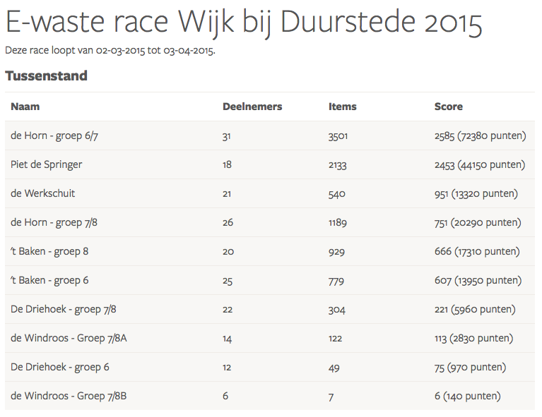 Uitslag E-waste race Wijk bij Duurstede 2015